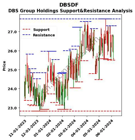 DBSDF stock support and resistance price chart