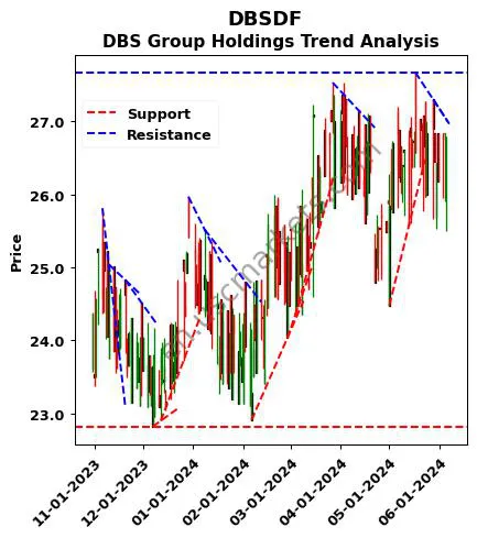 DBSDF review DBS Group Holdings technical analysis trend chart DBSDF price