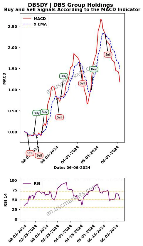 DBSDY buy or sell review DBS Group Holdings MACD chart analysis DBSDY price