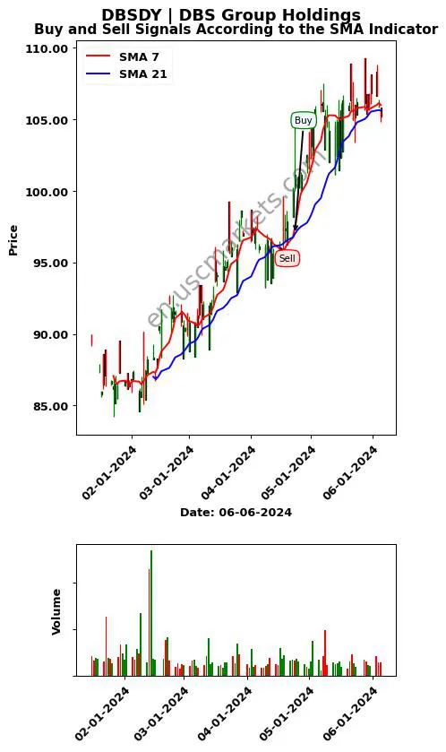 DBSDY review DBS Group Holdings SMA chart analysis DBSDY price