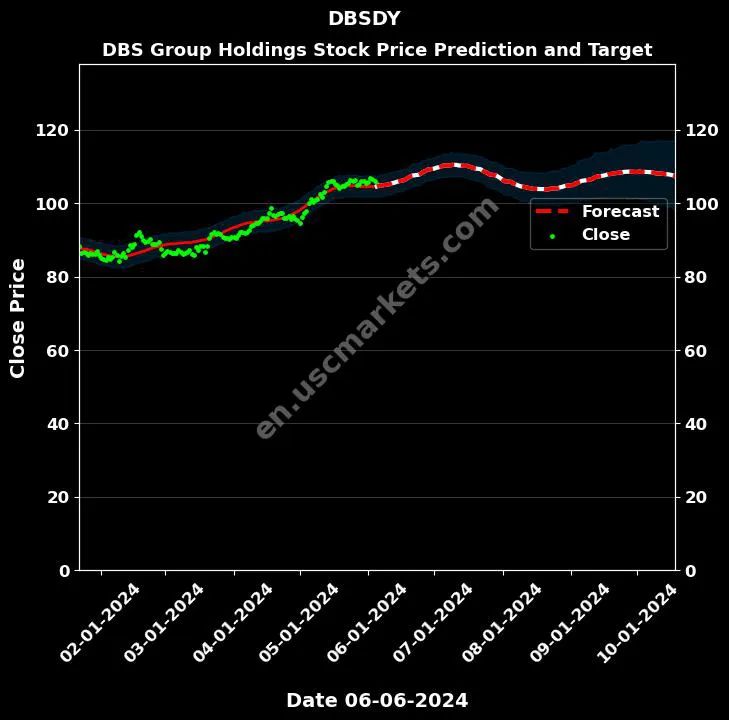 DBSDY stock forecast DBS Group Holdings price target