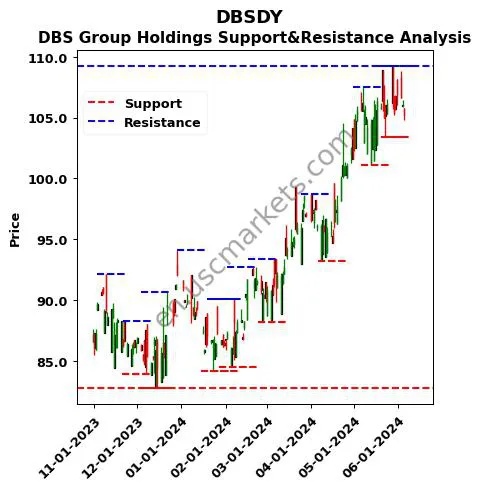 DBSDY stock support and resistance price chart