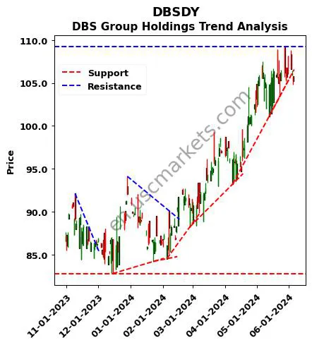 DBSDY review DBS Group Holdings technical analysis trend chart DBSDY price