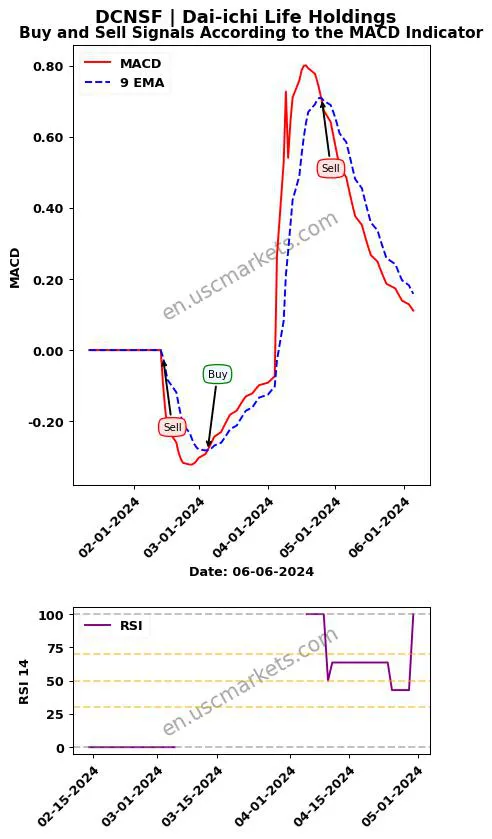 DCNSF buy or sell review Dai-ichi Life Holdings MACD chart analysis DCNSF price