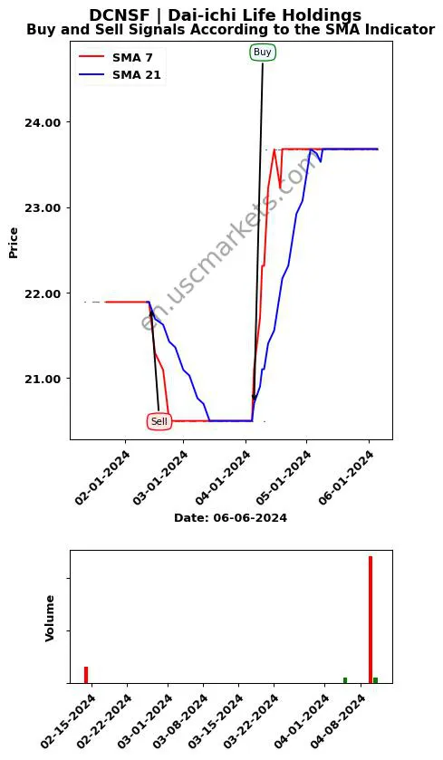 DCNSF review Dai-ichi Life Holdings SMA chart analysis DCNSF price