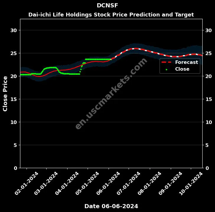 DCNSF stock forecast Dai-ichi Life Holdings price target