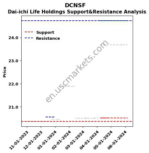 DCNSF stock support and resistance price chart