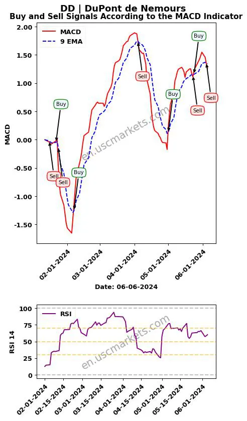 DD buy or sell review DuPont de Nemours MACD chart analysis DD price