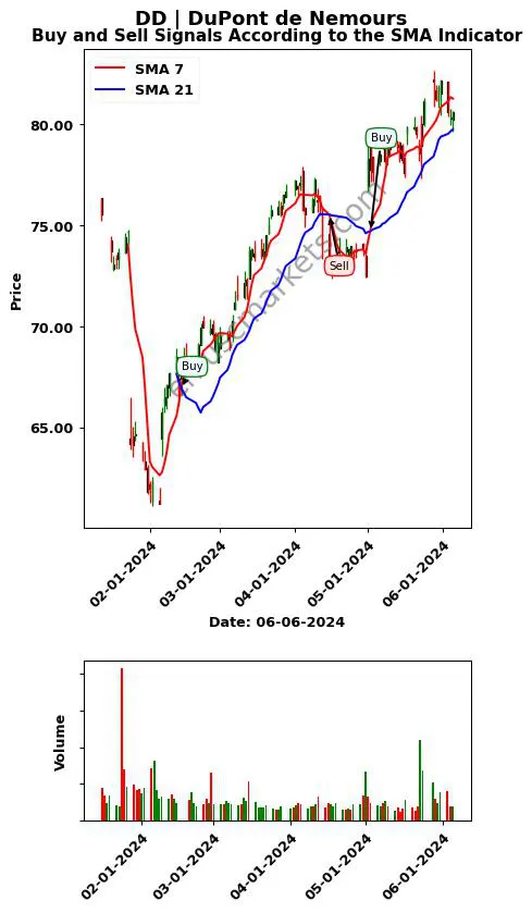 DD review DuPont de Nemours SMA chart analysis DD price