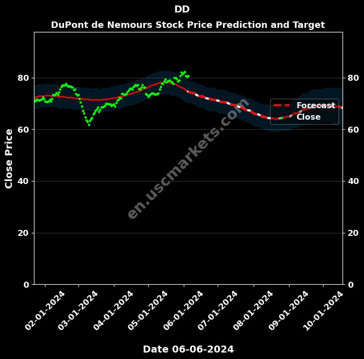 DD stock forecast DuPont de Nemours price target