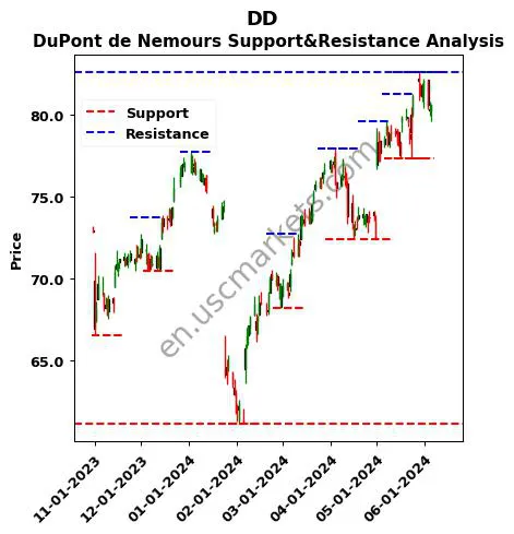 DD stock support and resistance price chart