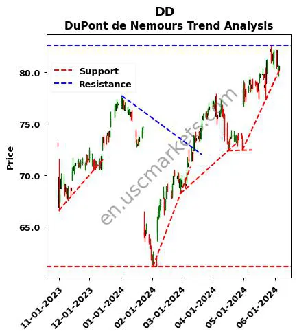 DD review DuPont de Nemours technical analysis trend chart DD price