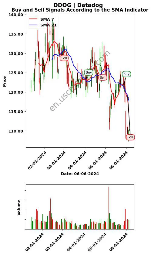 DDOG review Datadog SMA chart analysis DDOG price