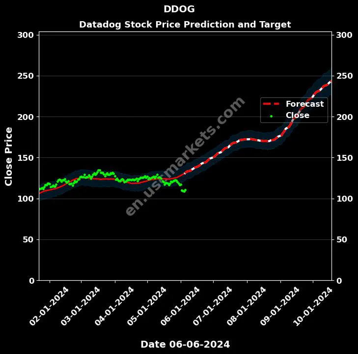 DDOG stock forecast Datadog price target