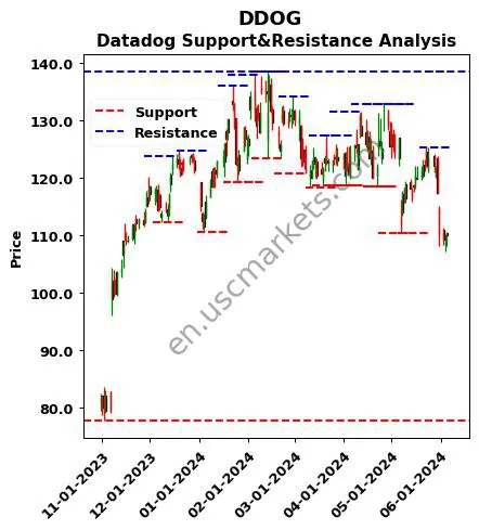 DDOG stock support and resistance price chart