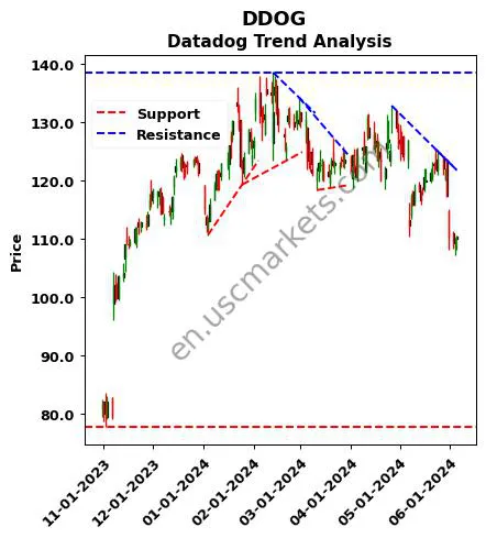 DDOG review Datadog technical analysis trend chart DDOG price