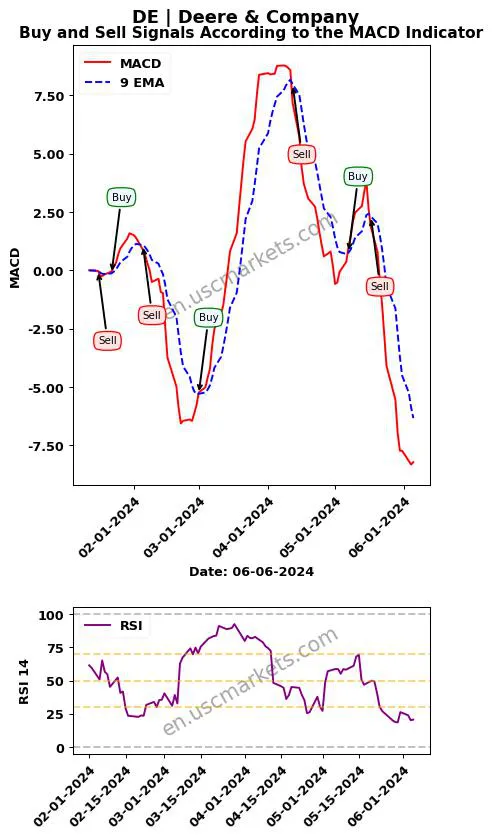 DE buy or sell review Deere & Company MACD chart analysis DE price