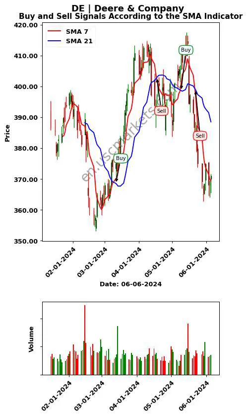 DE review Deere & Company SMA chart analysis DE price