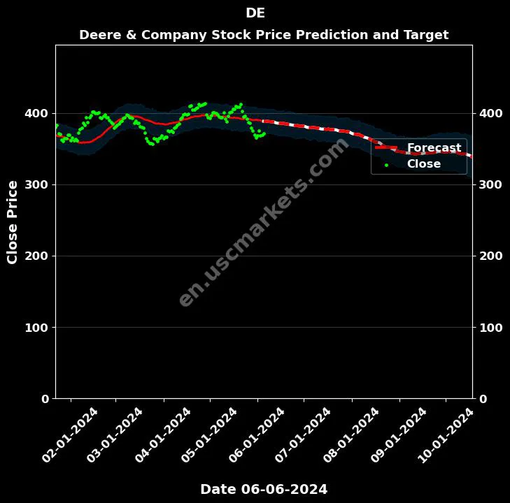 DE stock forecast Deere & Company price target