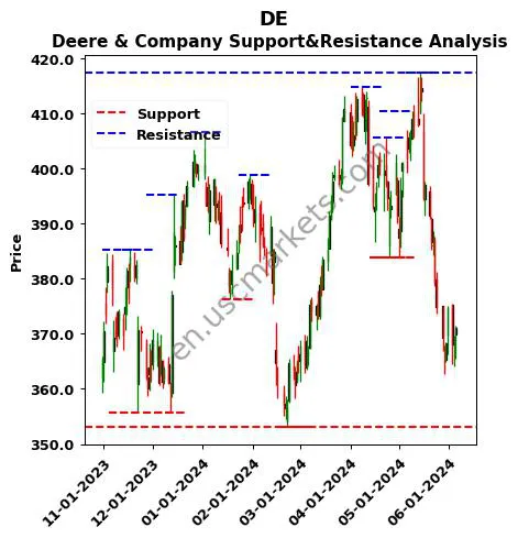 DE stock support and resistance price chart