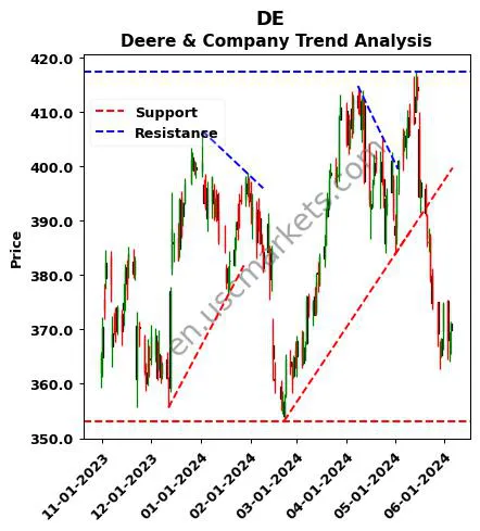 DE review Deere & Company technical analysis trend chart DE price