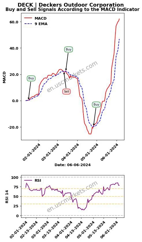 DECK buy or sell review Deckers Outdoor Corporation MACD chart analysis DECK price