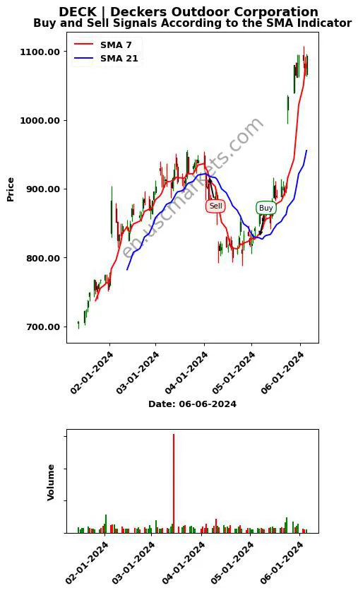 DECK review Deckers Outdoor Corporation SMA chart analysis DECK price