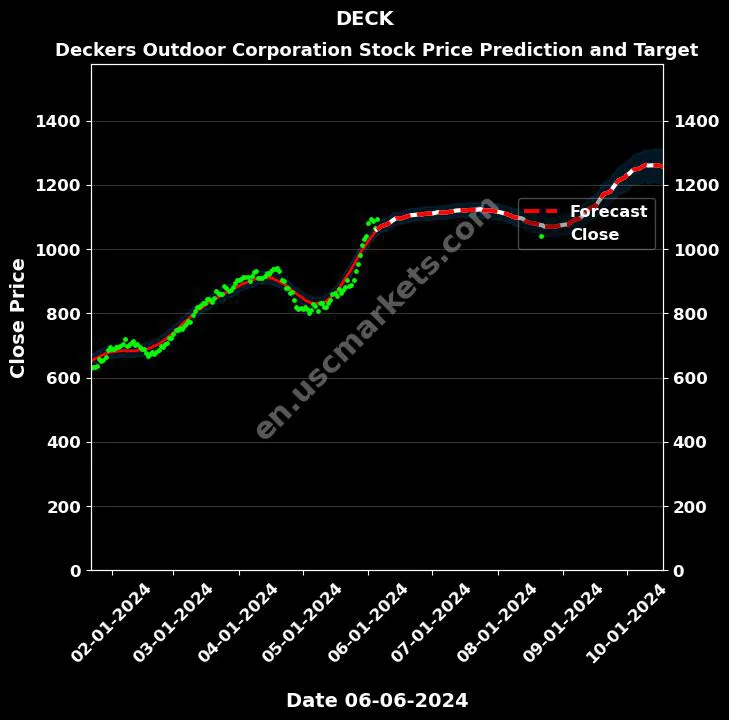 DECK stock forecast Deckers Outdoor Corporation price target