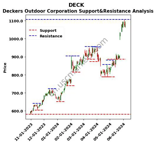 DECK stock support and resistance price chart