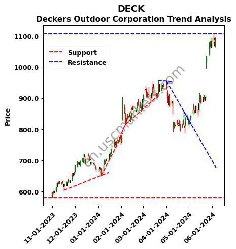 DECK review Deckers Outdoor Corporation technical analysis trend chart DECK price