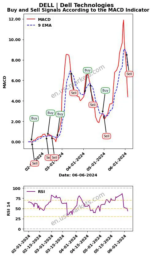 DELL buy or sell review Dell Technologies Inc. MACD chart analysis DELL price