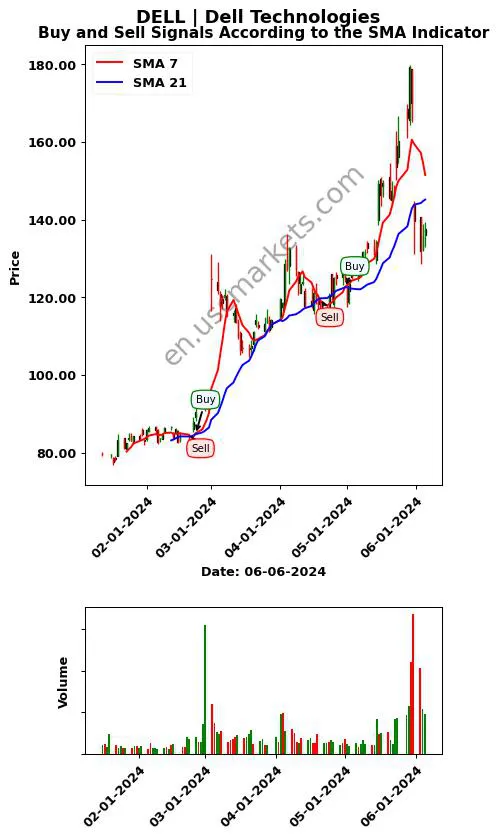 DELL review Dell Technologies Inc. SMA chart analysis DELL price