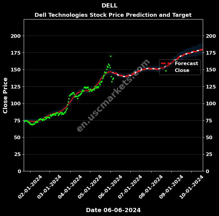 DELL stock forecast Dell Technologies price target