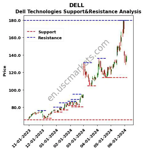 DELL stock support and resistance price chart