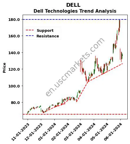 DELL review Dell Technologies Inc. technical analysis trend chart DELL price