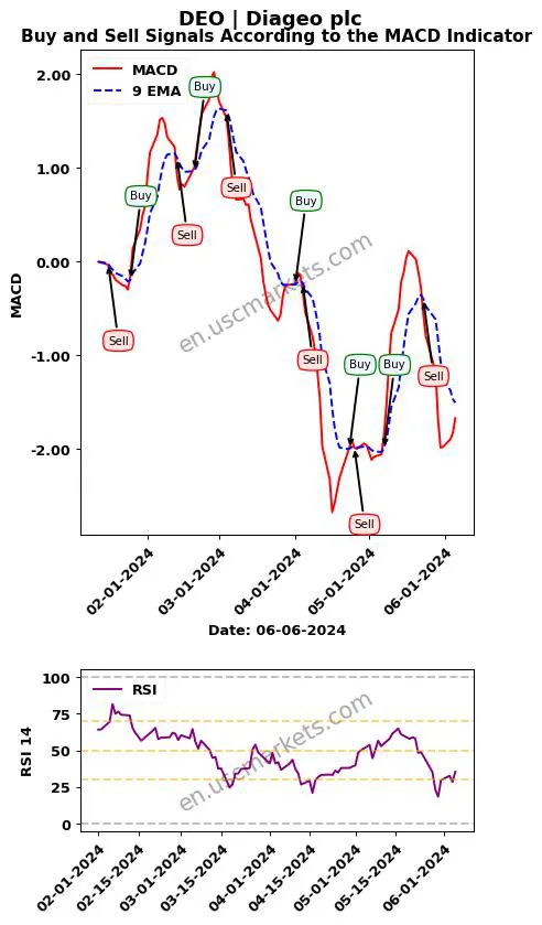 DEO buy or sell review Diageo plc MACD chart analysis DEO price