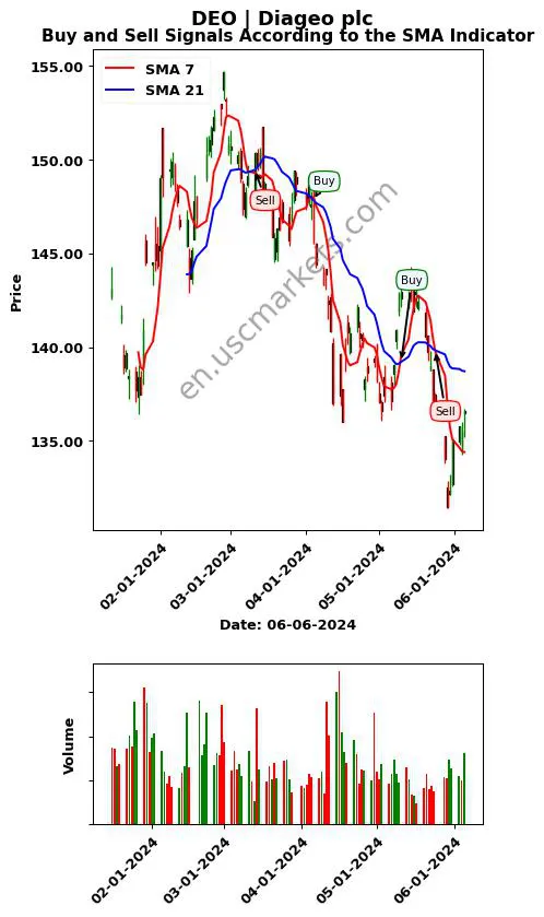 DEO review Diageo plc SMA chart analysis DEO price