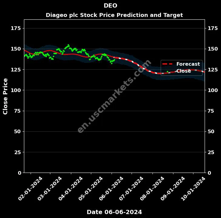 DEO stock forecast Diageo plc price target