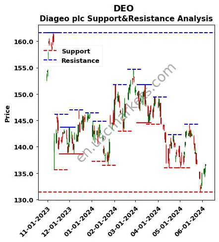 DEO stock support and resistance price chart