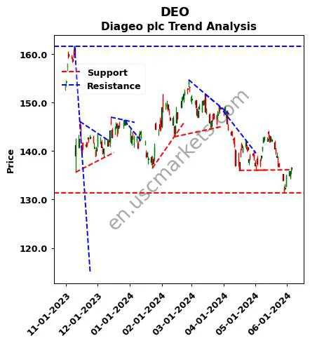 DEO review Diageo plc technical analysis trend chart DEO price