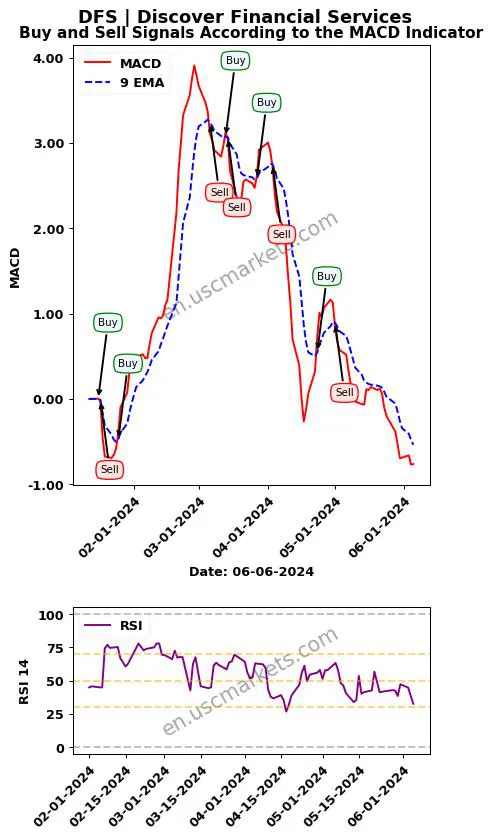 DFS buy or sell review Discover Financial Services MACD chart analysis DFS price
