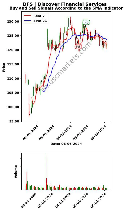 DFS review Discover Financial Services SMA chart analysis DFS price