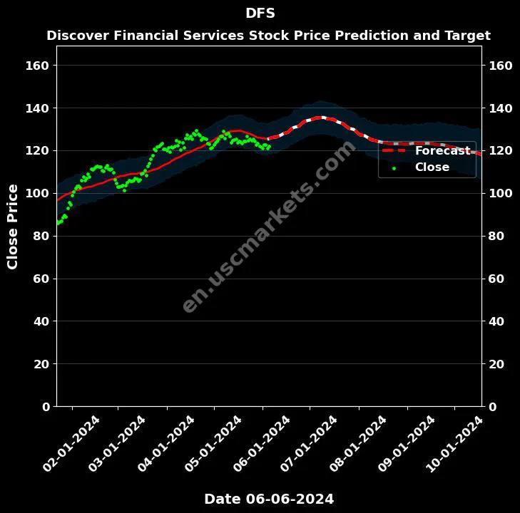 DFS stock forecast Discover Financial Services price target