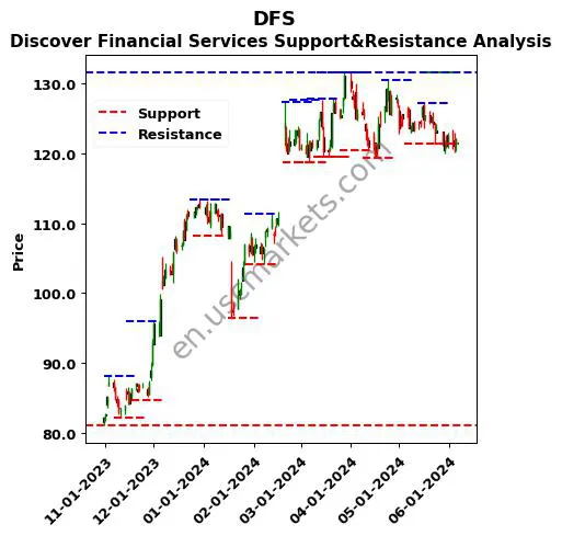 DFS stock support and resistance price chart