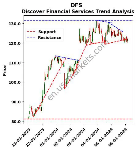 DFS review Discover Financial Services technical analysis trend chart DFS price