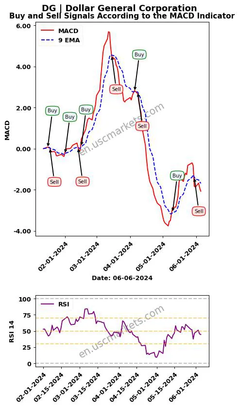 DG buy or sell review Dollar General Corporation MACD chart analysis DG price