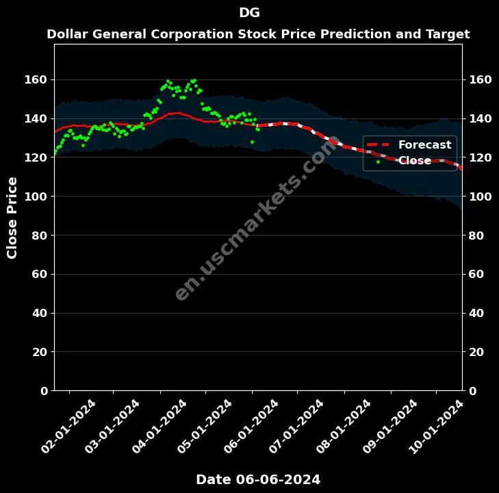 DG stock forecast Dollar General Corporation price target