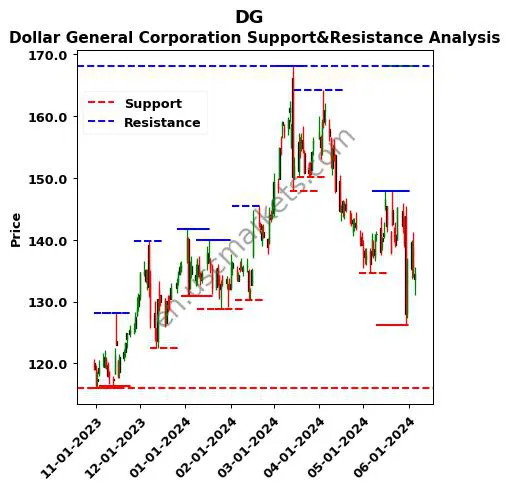 DG stock support and resistance price chart