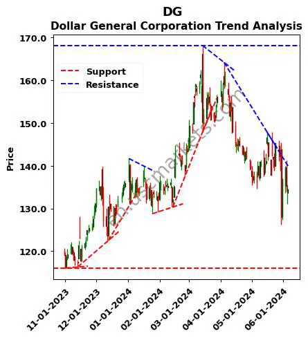 DG review Dollar General Corporation technical analysis trend chart DG price