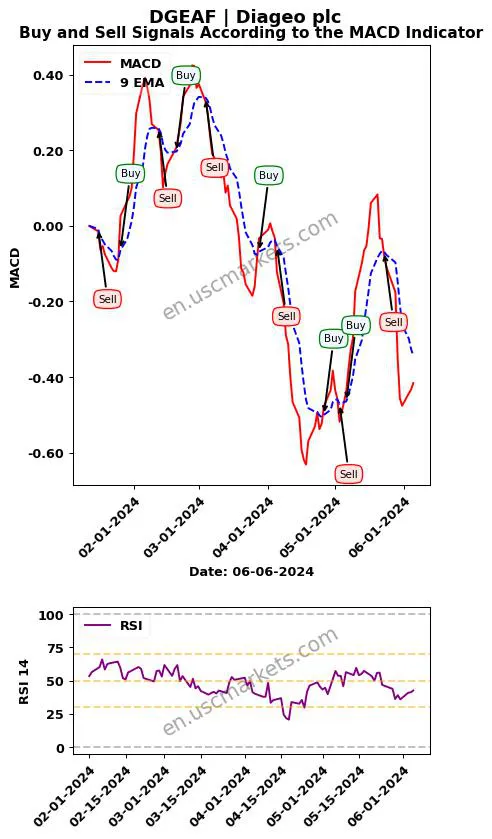 DGEAF buy or sell review Diageo plc MACD chart analysis DGEAF price